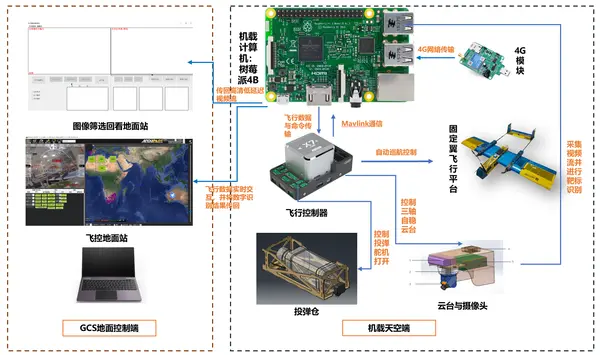 Aero-Model: Architecture