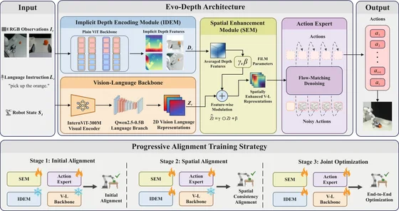 Evo-Depth: A Lightweight Depth-Enhanced Vision-Language-Action Model