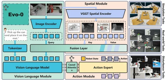 Evo-0: Vision-Language-Action Model with Implicit Spatial Understanding