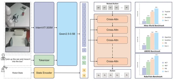 Evo-1: Lightweight Vision-Language-Action Model with Preserved Semantic Alignment