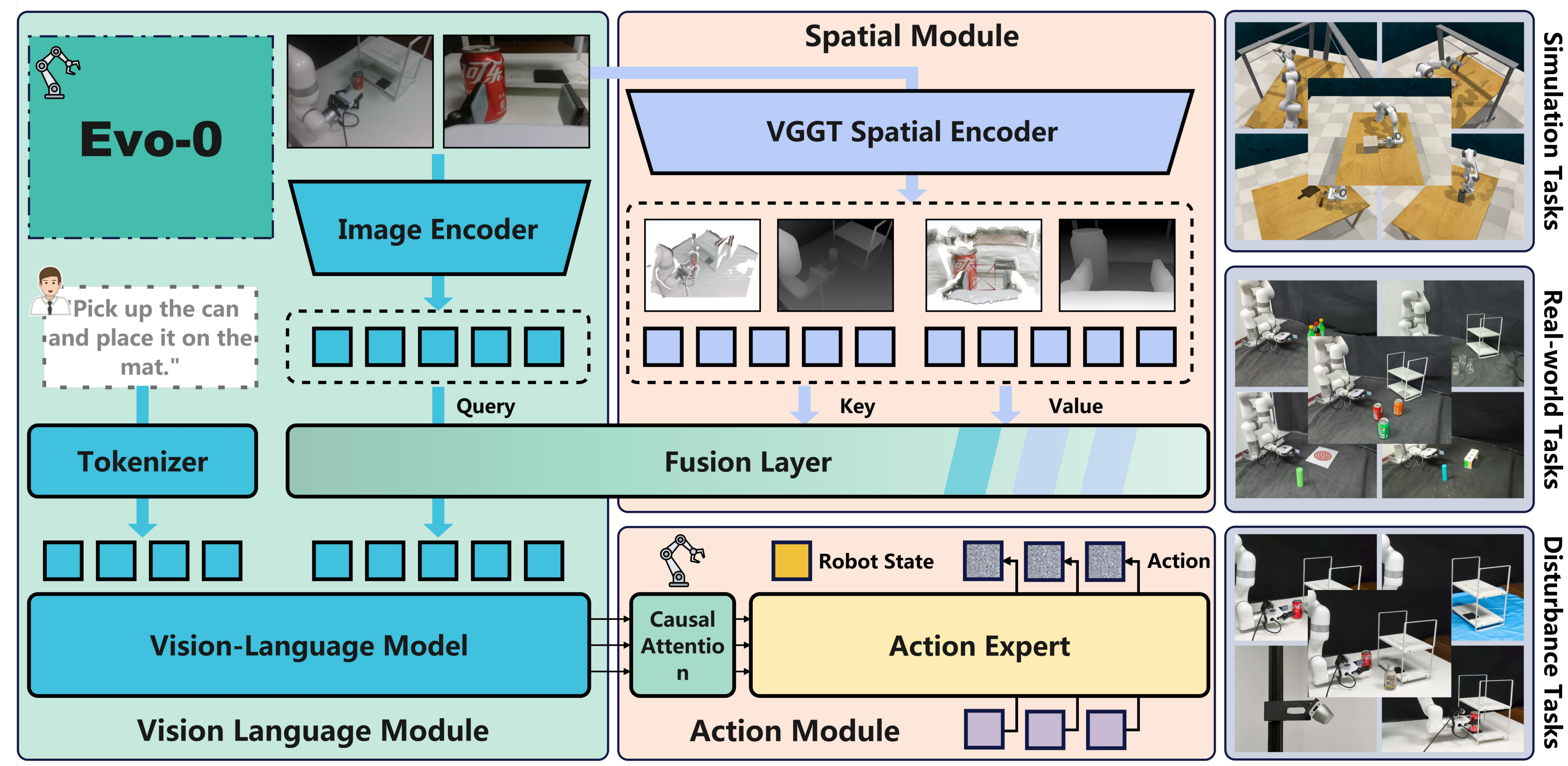 Evo-0: Vision-Language-Action Model with Implicit Spatial Understanding