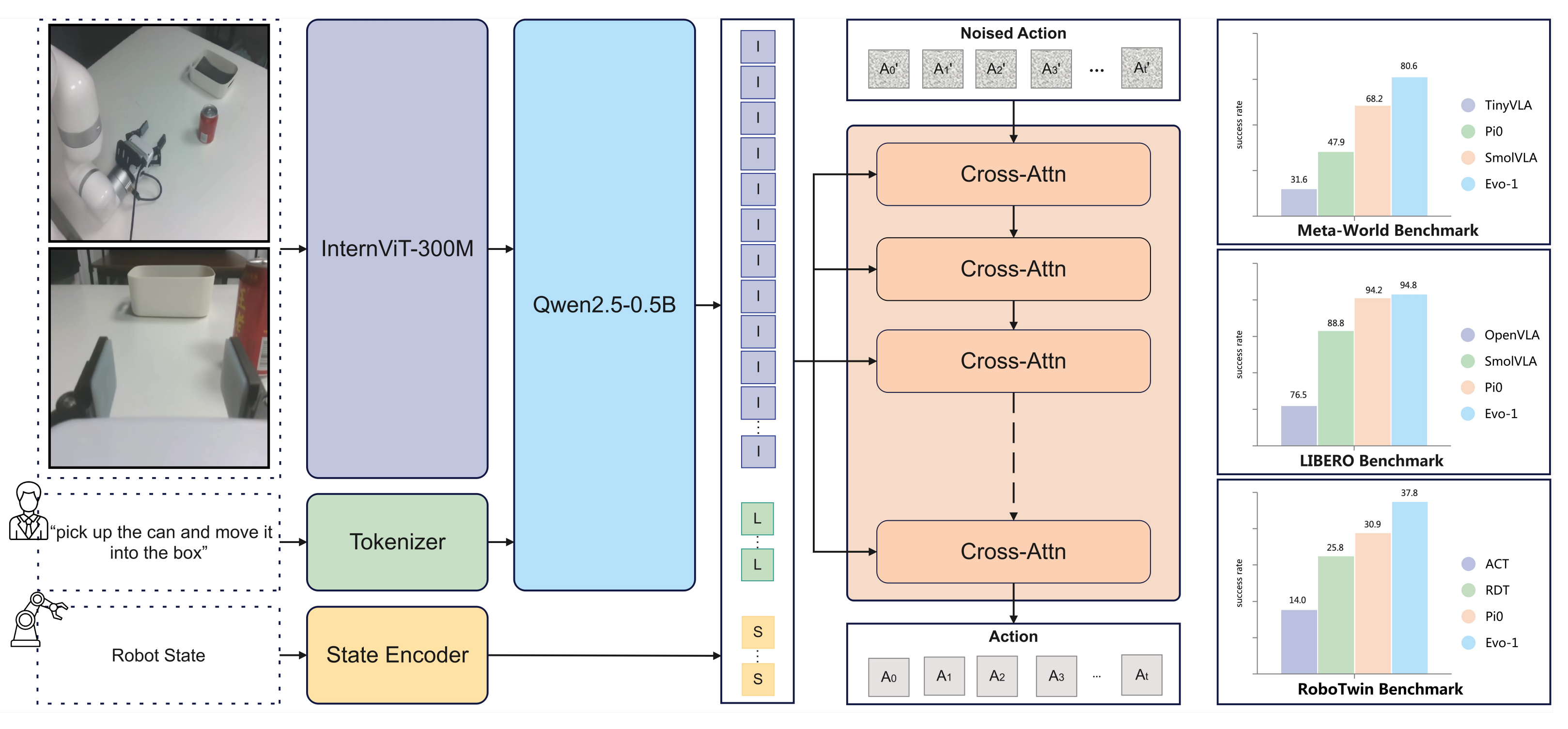 Evo-1: Lightweight Vision-Language-Action Model with Preserved Semantic Alignment